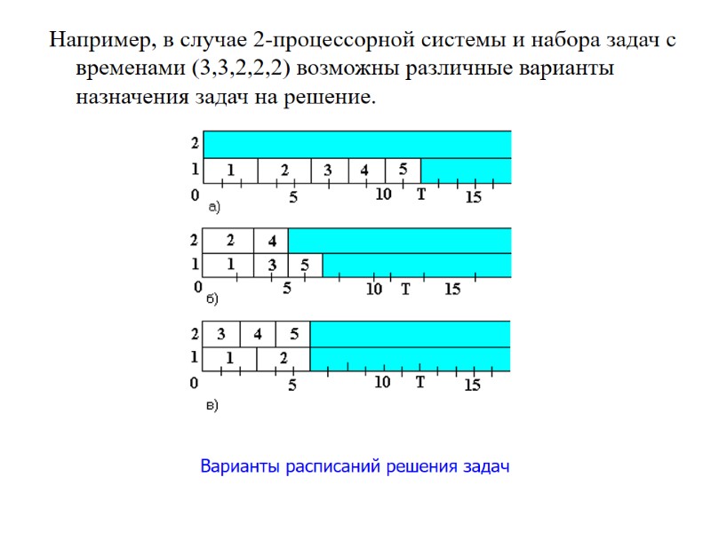 Например, в случае 2-процессорной системы и набора задач с временами (3,3,2,2,2) возможны различные варианты